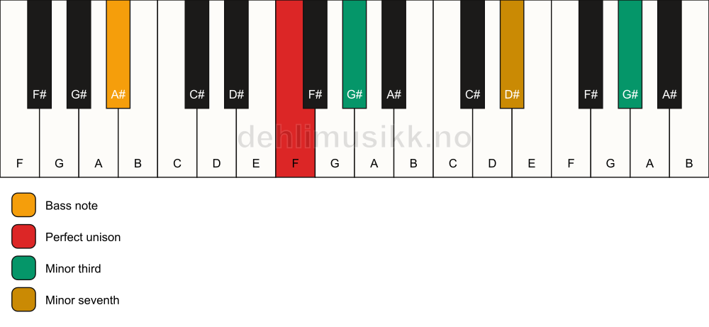 Piano keyboard showing the notes for a F m7(#9)(no5)/A# chord