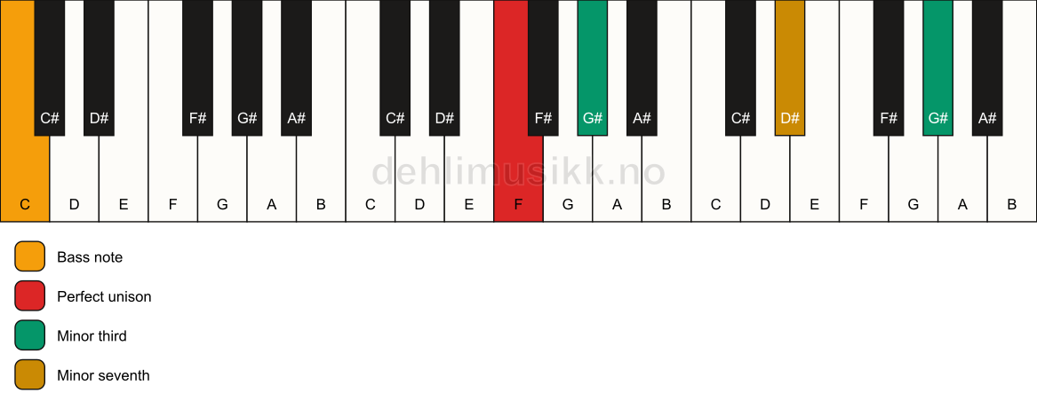 Piano keyboard showing the notes for a F m7(#9)(no5)/C chord