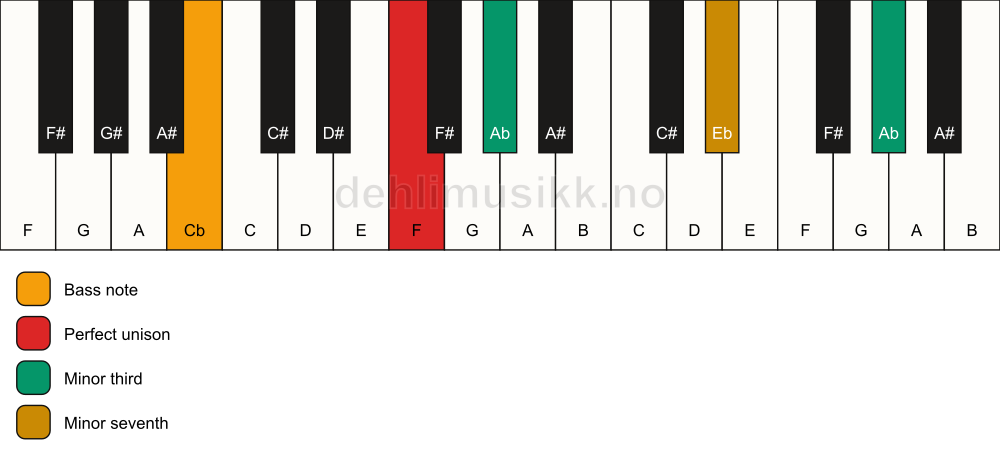 Piano keyboard showing the notes for a F m7(#9)(no5)/Cb chord