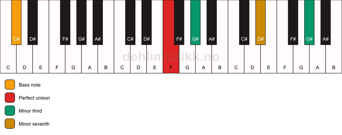 Piano keyboard showing the notes for a F m7(#9)(no5)/C# chord