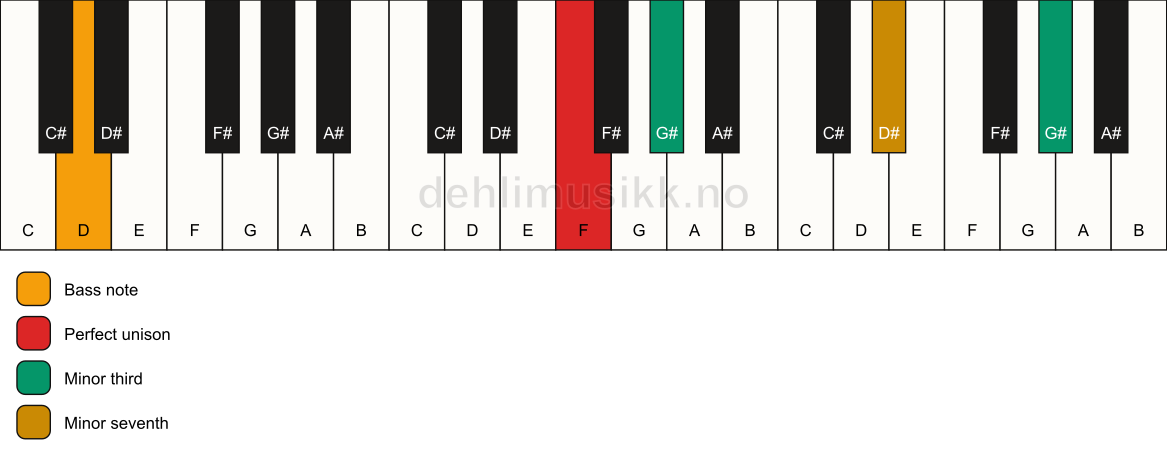 Piano keyboard showing the notes for a F m7(#9)(no5)/D chord