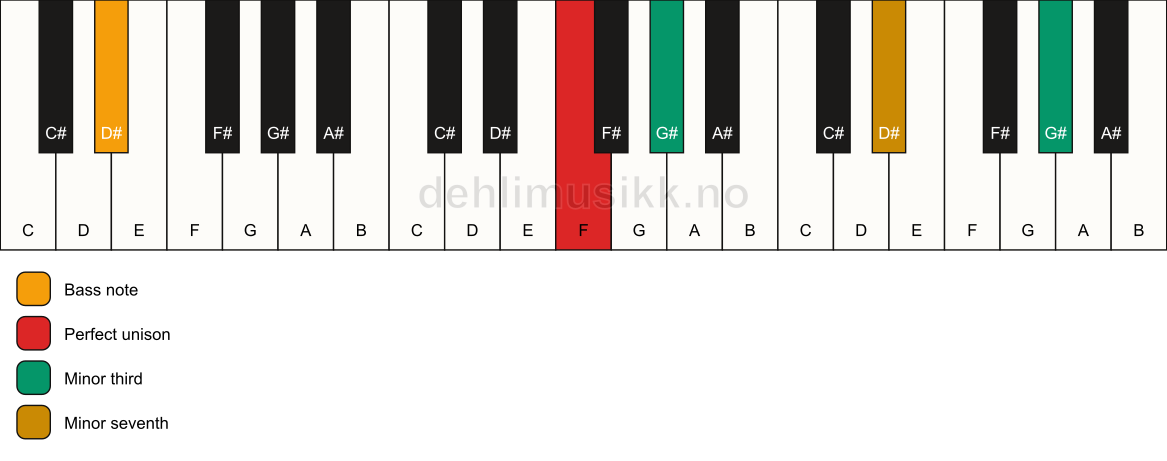 Piano keyboard showing the notes for a F m7(#9)(no5)/D# chord