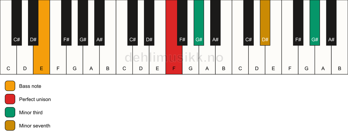 Piano keyboard showing the notes for a F m7(#9)(no5)/E chord