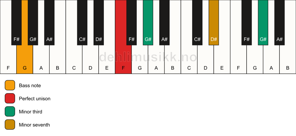 Piano keyboard showing the notes for a F m7(#9)(no5)/G chord