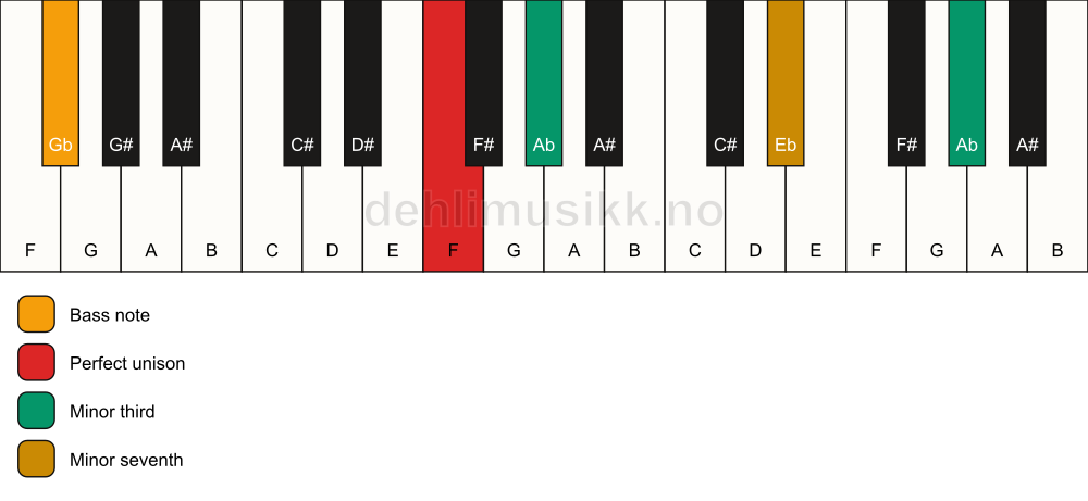 Piano keyboard showing the notes for a F m7(#9)(no5)/Gb chord