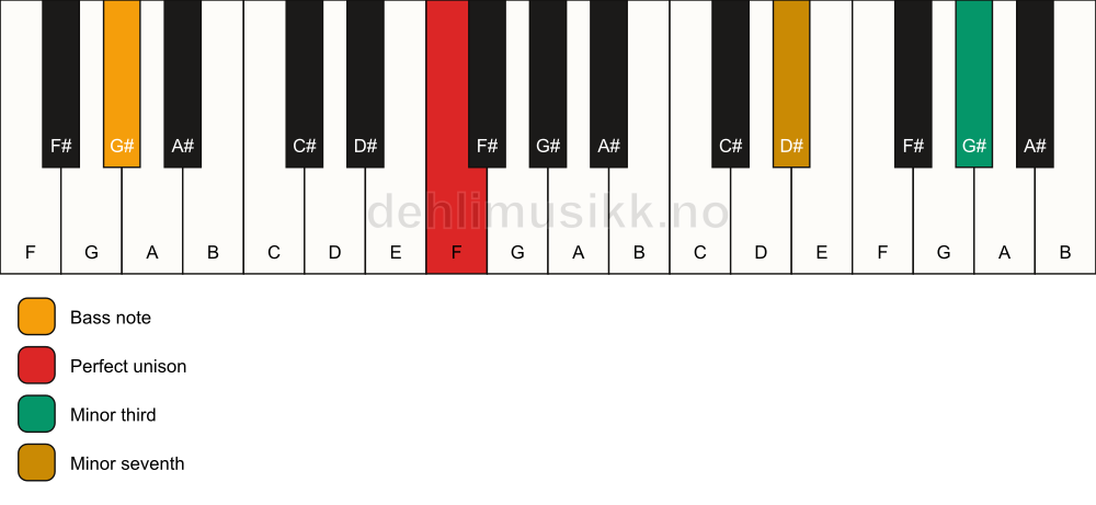 Piano keyboard showing the notes for a F m7(#9)(no5)/G# chord