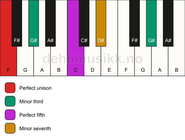 Piano keyboard showing the notes for a F m7(#9) chord