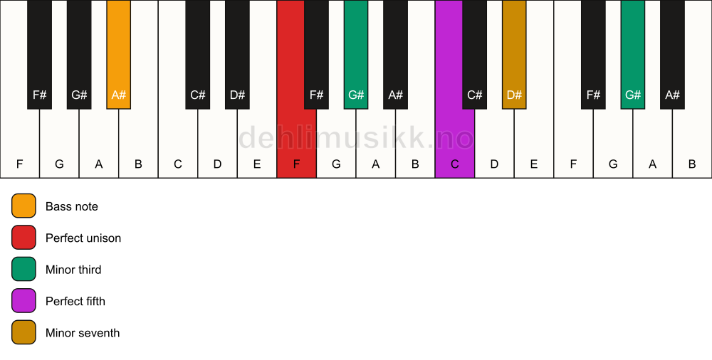 Piano keyboard showing the notes for a F m7(#9)/A# chord