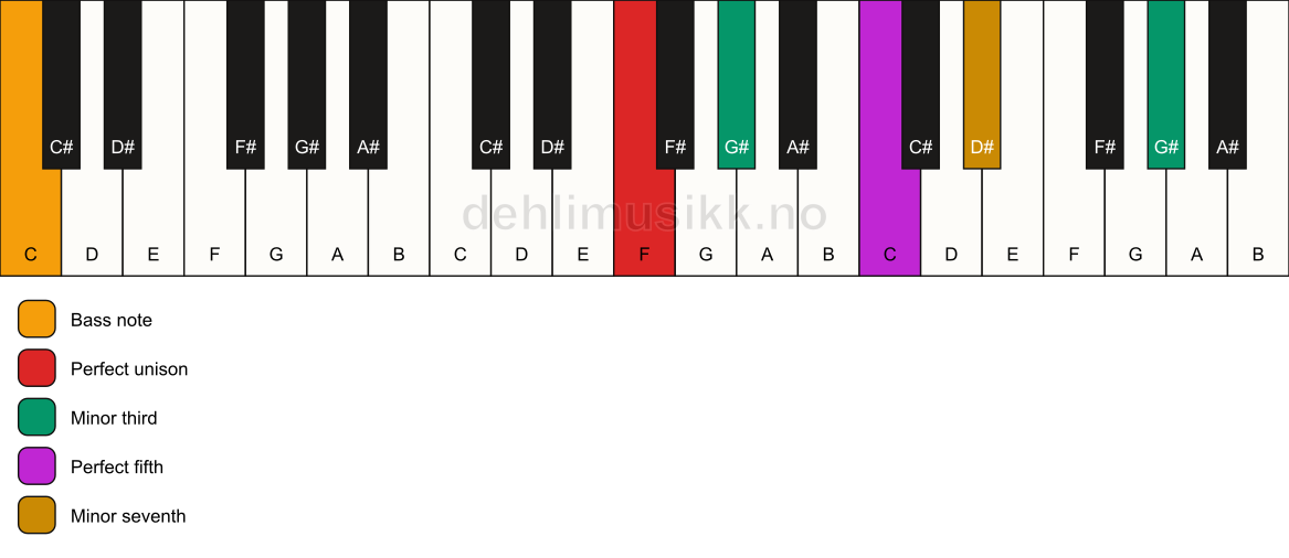 Piano keyboard showing the notes for a F m7(#9)/C chord