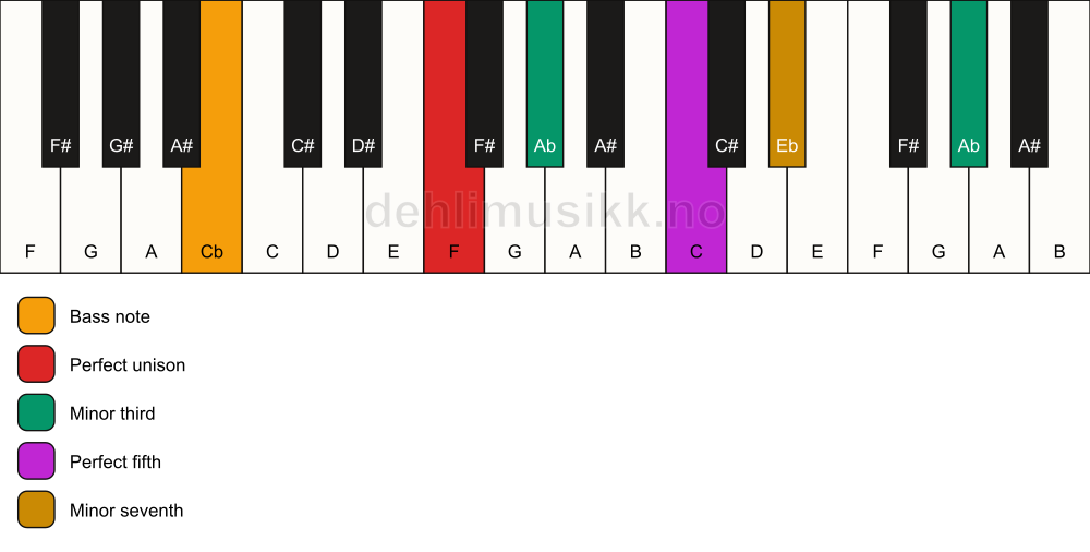 Piano keyboard showing the notes for a F m7(#9)/Cb chord