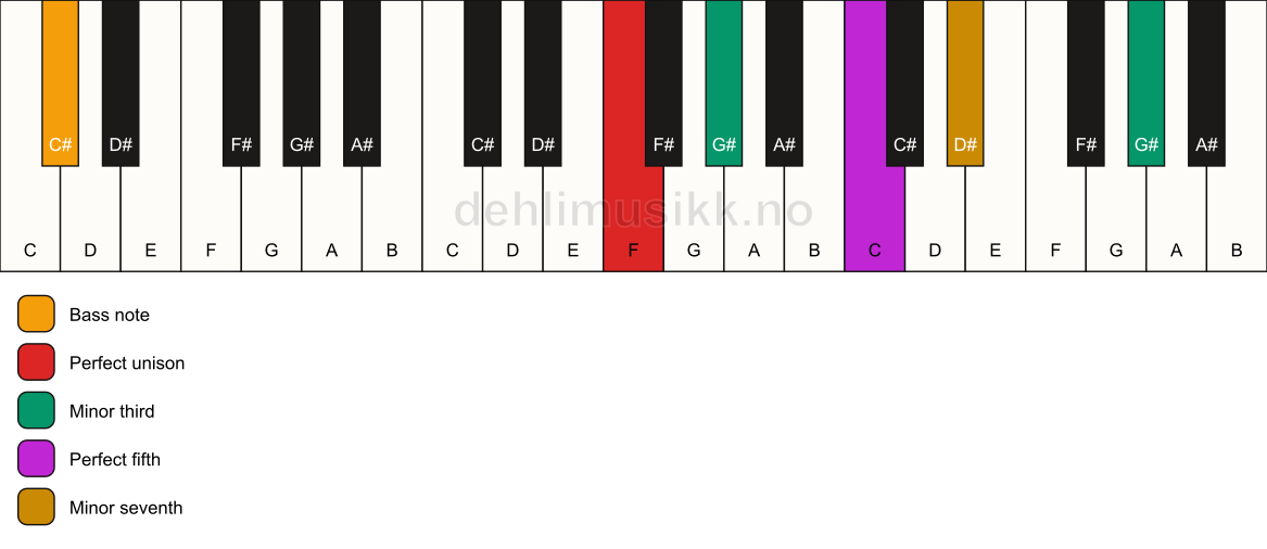 Piano keyboard showing the notes for a F m7(#9)/C# chord