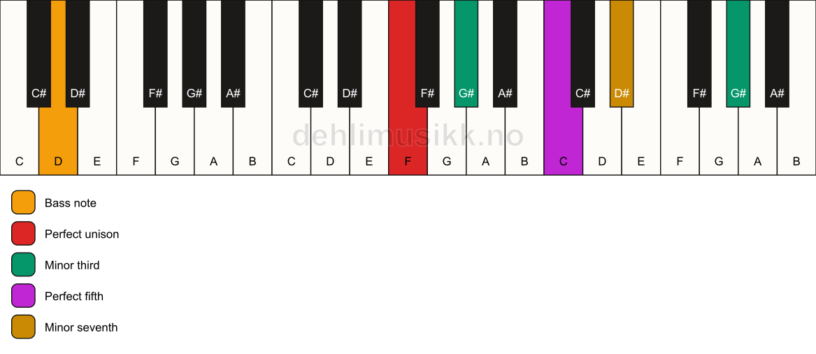 Piano keyboard showing the notes for a F m7(#9)/D chord
