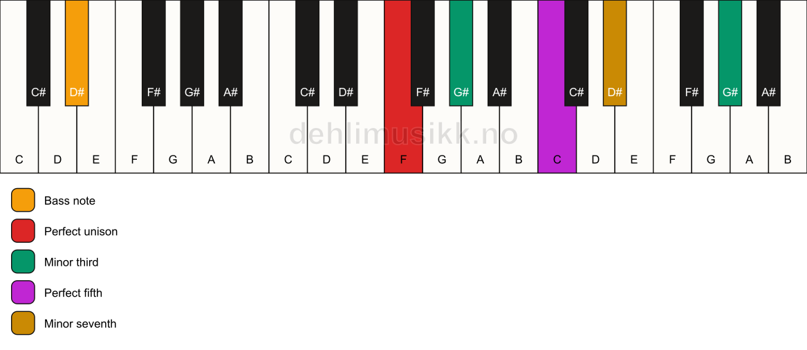 Piano keyboard showing the notes for a F m7(#9)/D# chord