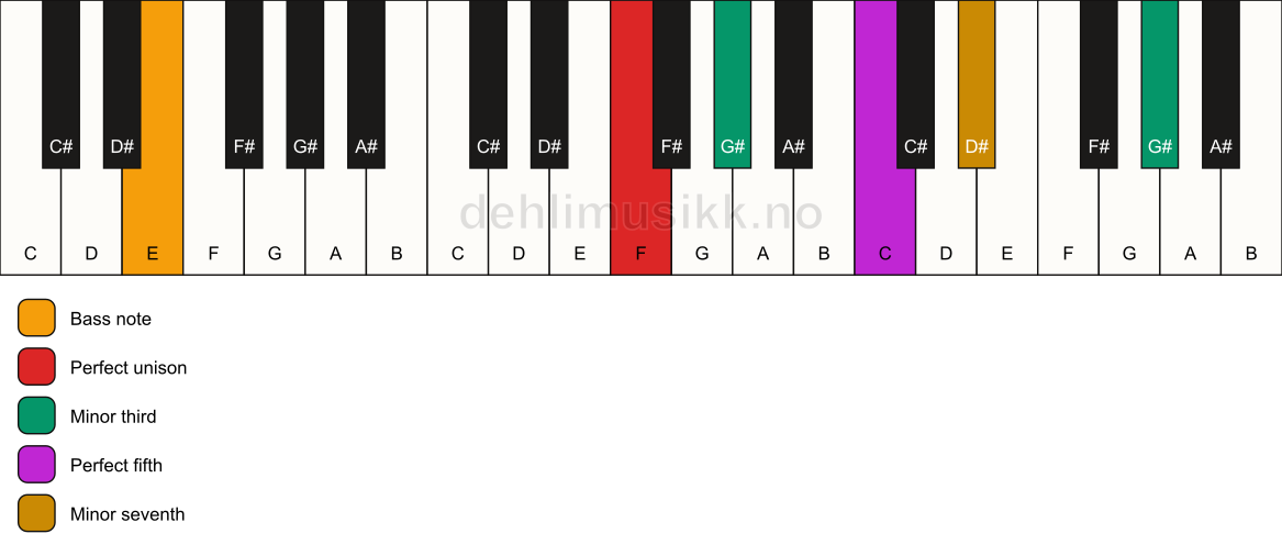 Piano keyboard showing the notes for a F m7(#9)/E chord