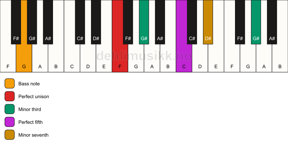 Piano keyboard showing the notes for a F m7(#9)/G chord