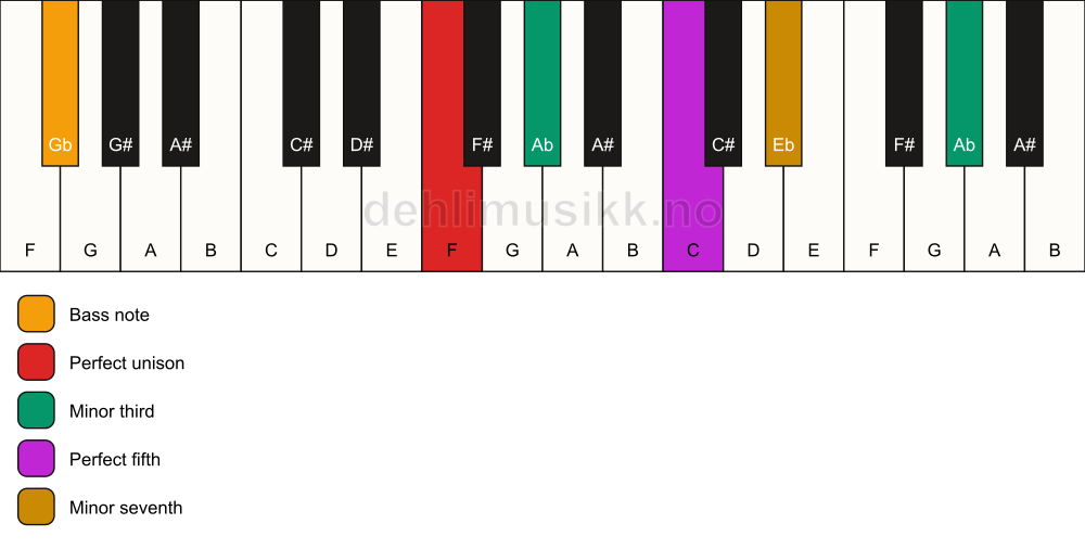 Piano keyboard showing the notes for a F m7(#9)/Gb chord