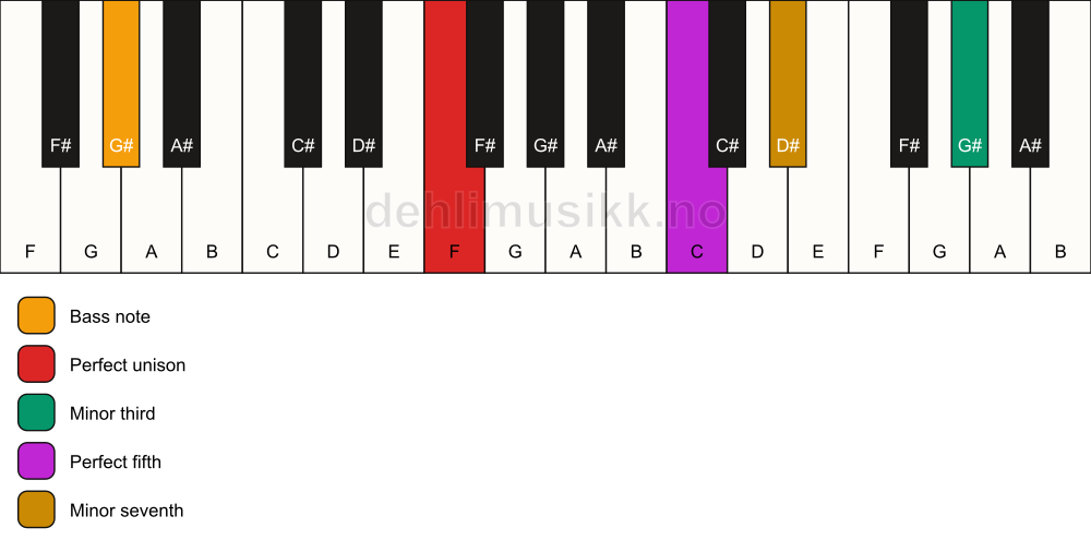 Piano keyboard showing the notes for a F m7(#9)/G# chord