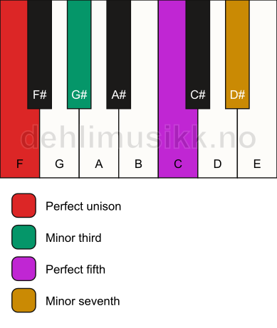 Piano keyboard showing the notes for a F m7 chord