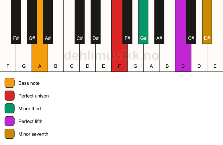 Piano keyboard showing the notes for a F m7/A chord