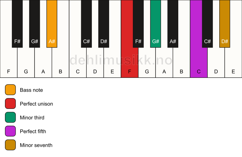 Piano keyboard showing the notes for a F m7/A# chord
