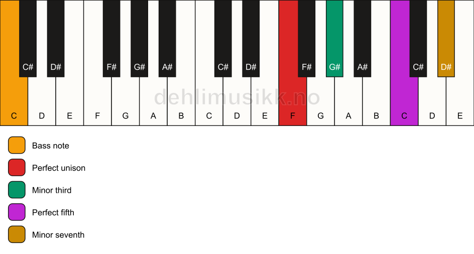 Piano keyboard showing the notes for a F m7/C chord
