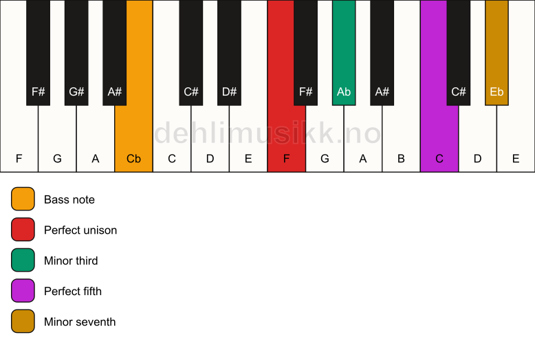 Piano keyboard showing the notes for a F m7/Cb chord