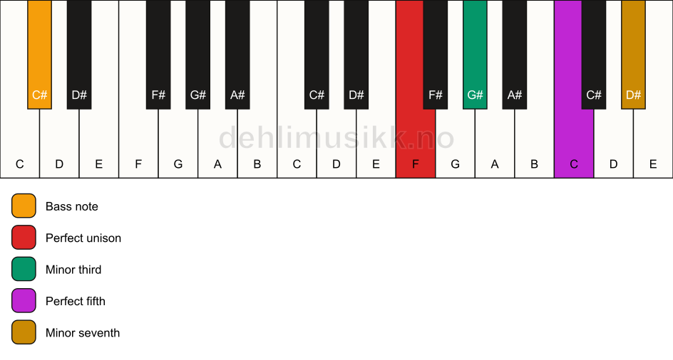 Piano keyboard showing the notes for a F m7/C# chord