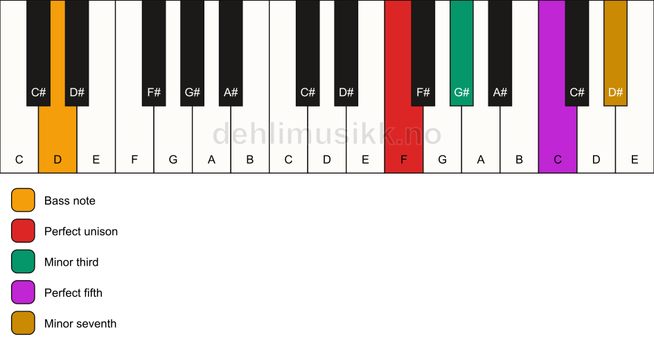 Piano keyboard showing the notes for a F m7/D chord