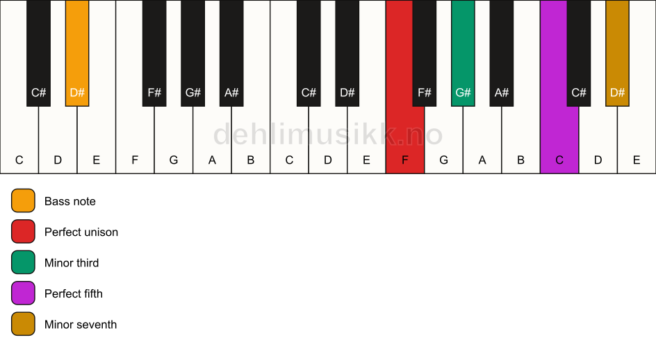 Piano keyboard showing the notes for a F m7/D# chord