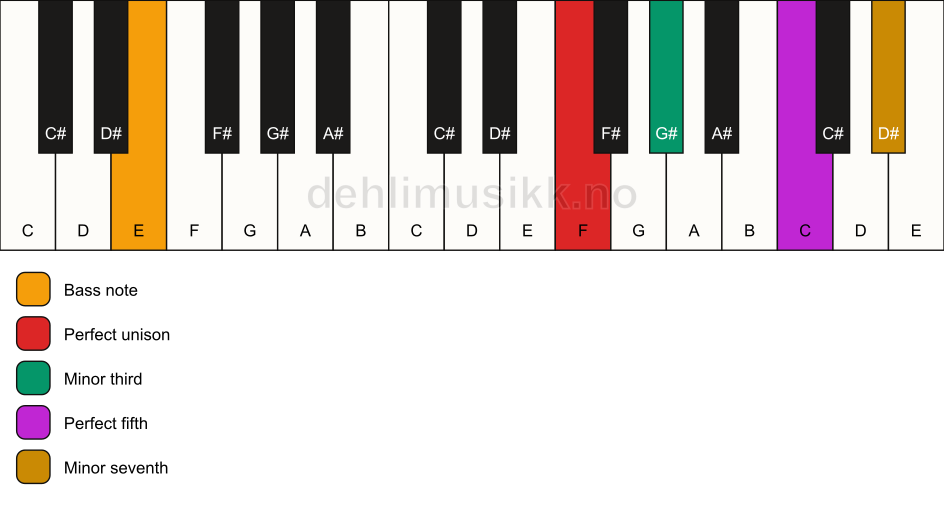 Piano keyboard showing the notes for a F m7/E chord