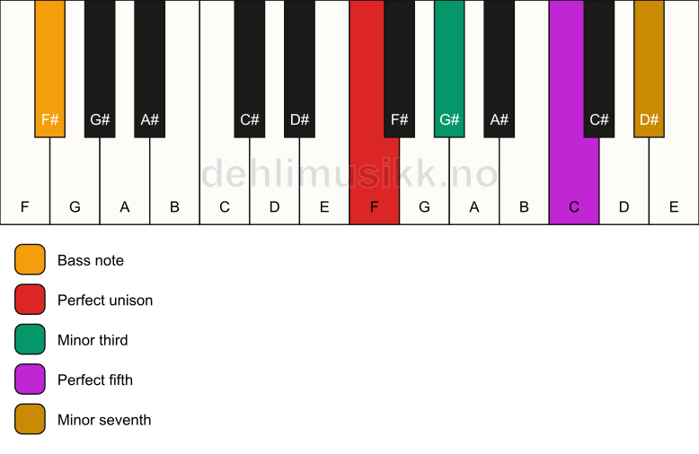 Piano keyboard showing the notes for a F m7/F# chord