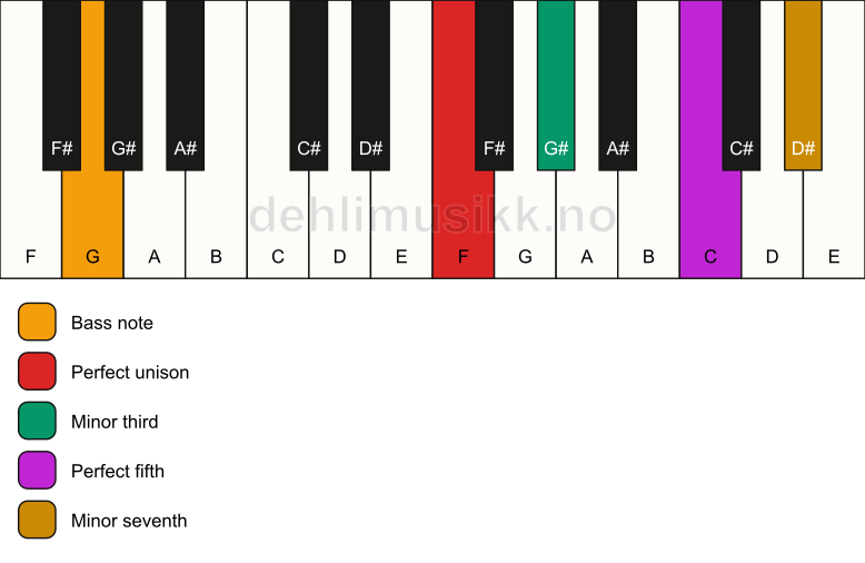 Piano keyboard showing the notes for a F m7/G chord