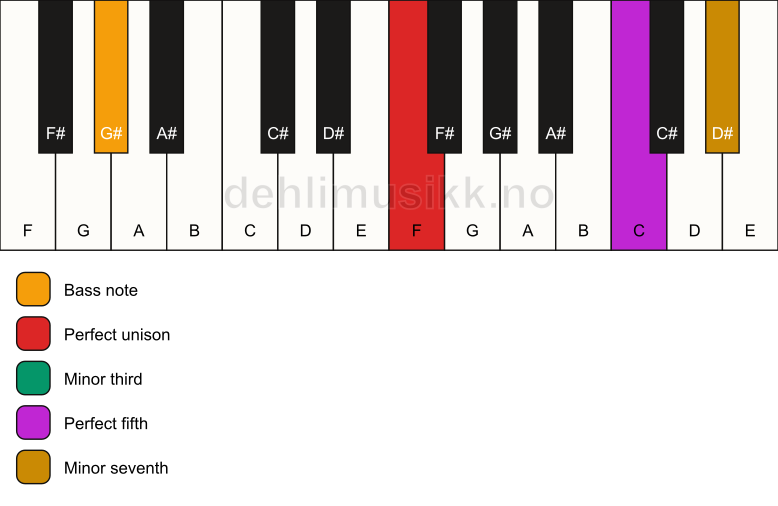 Piano keyboard showing the notes for a F m7/G# chord