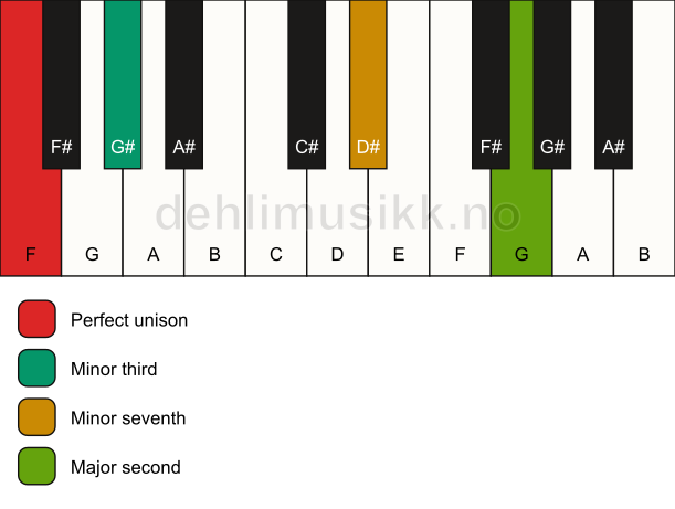 Piano keyboard showing the notes for a F m9(no5) chord
