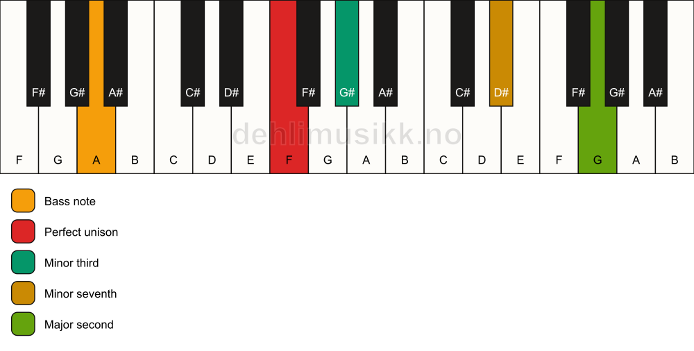 Piano keyboard showing the notes for a F m9(no5)/A chord