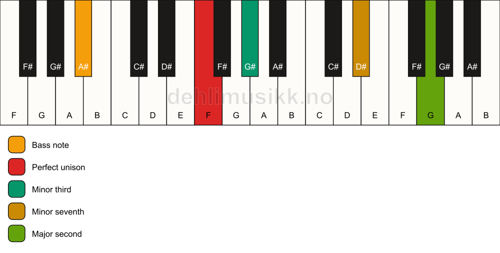 Piano keyboard showing the notes for a F m9(no5)/A# chord