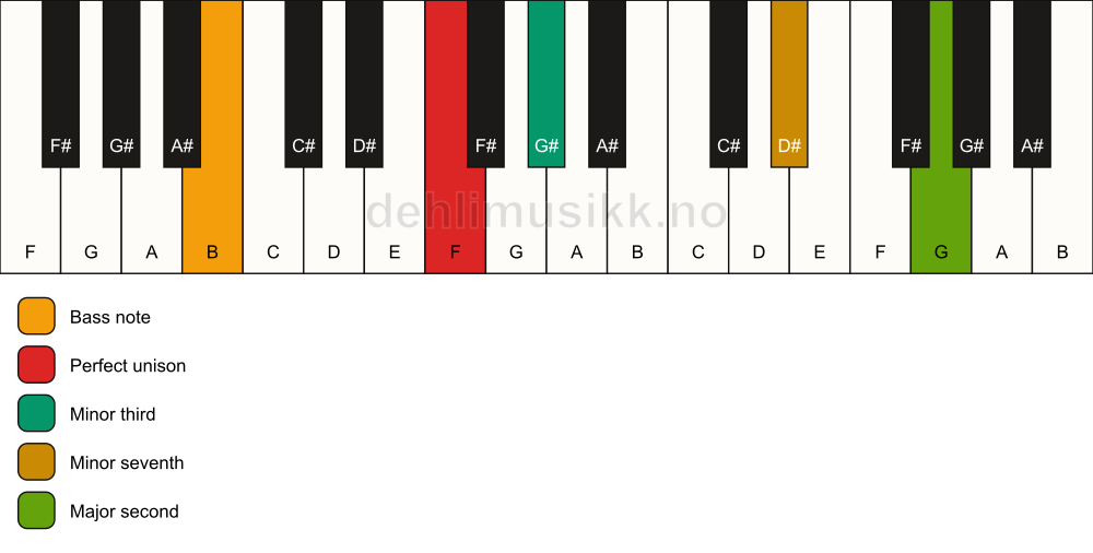Piano keyboard showing the notes for a F m9(no5)/B chord