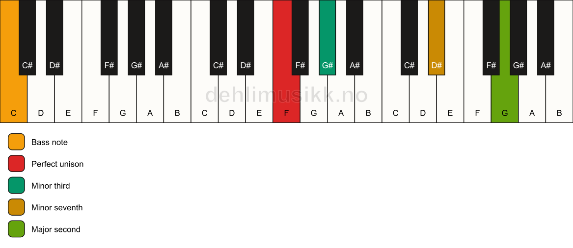Piano keyboard showing the notes for a F m9(no5)/C chord