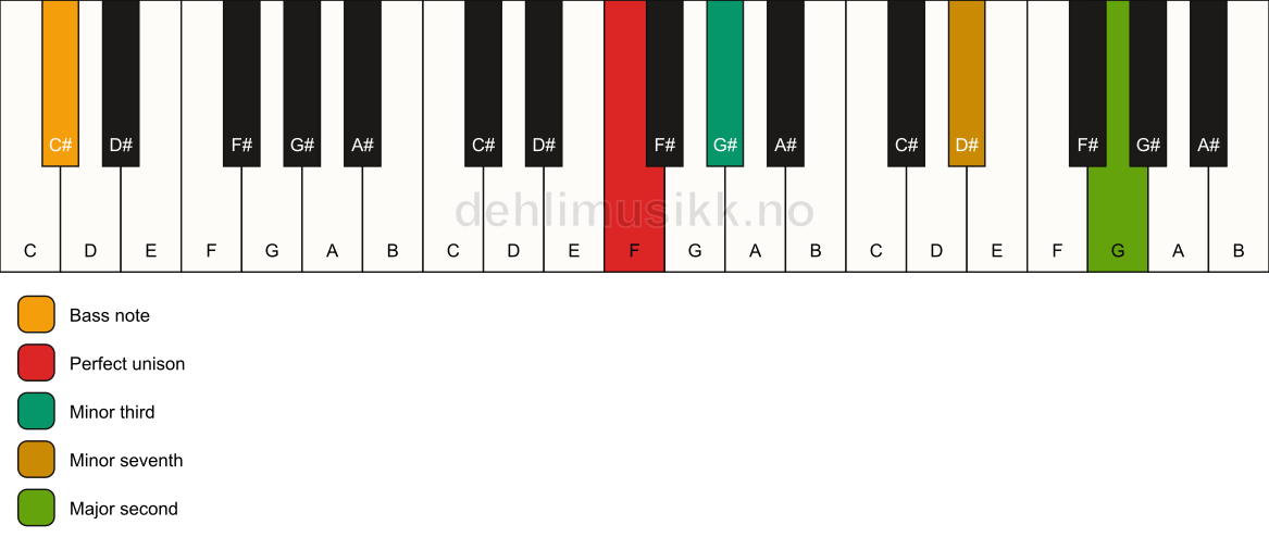 Piano keyboard showing the notes for a F m9(no5)/C# chord