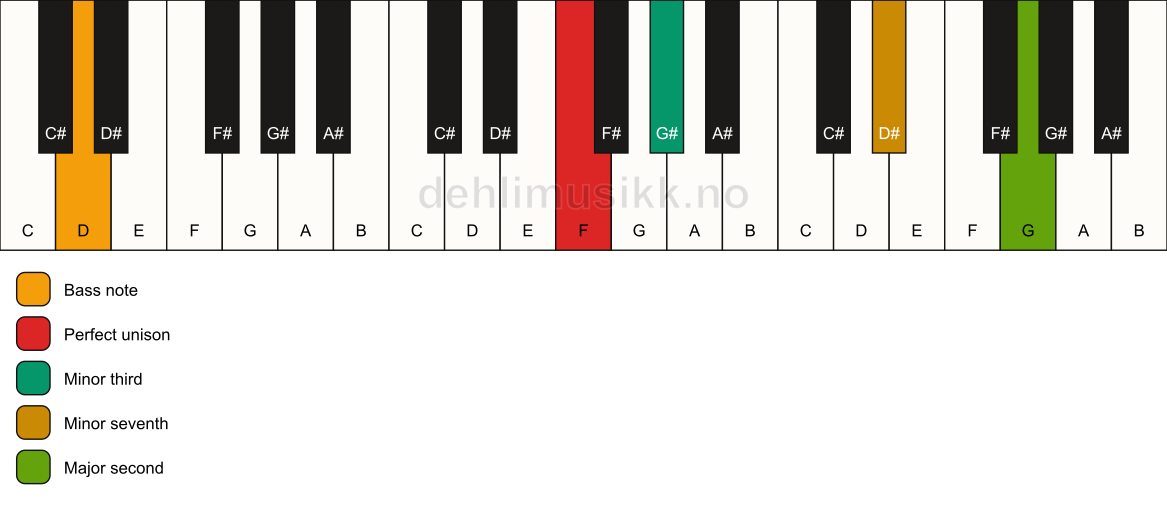 Piano keyboard showing the notes for a F m9(no5)/D chord