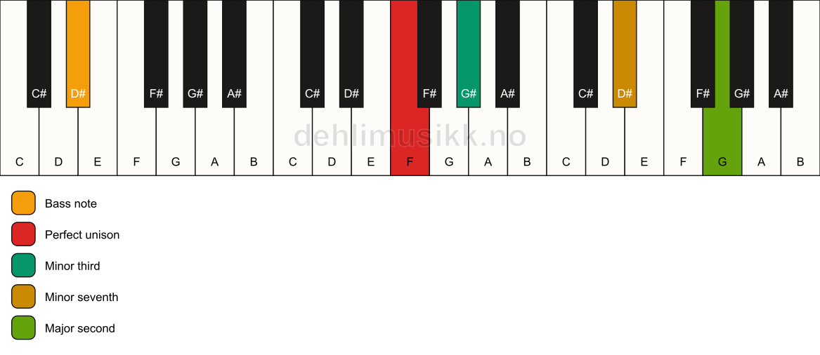 Piano keyboard showing the notes for a F m9(no5)/D# chord
