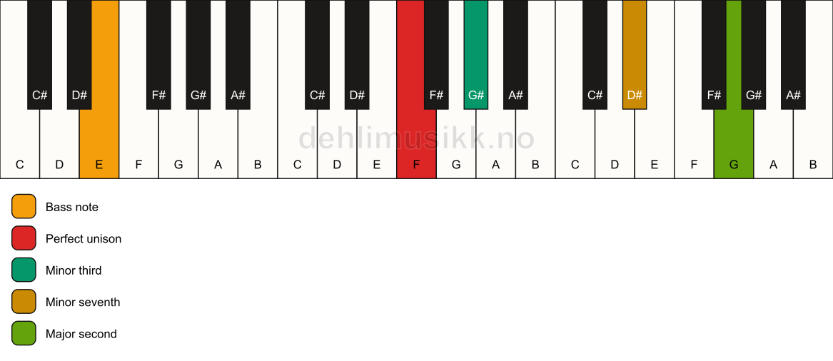 Piano keyboard showing the notes for a F m9(no5)/E chord