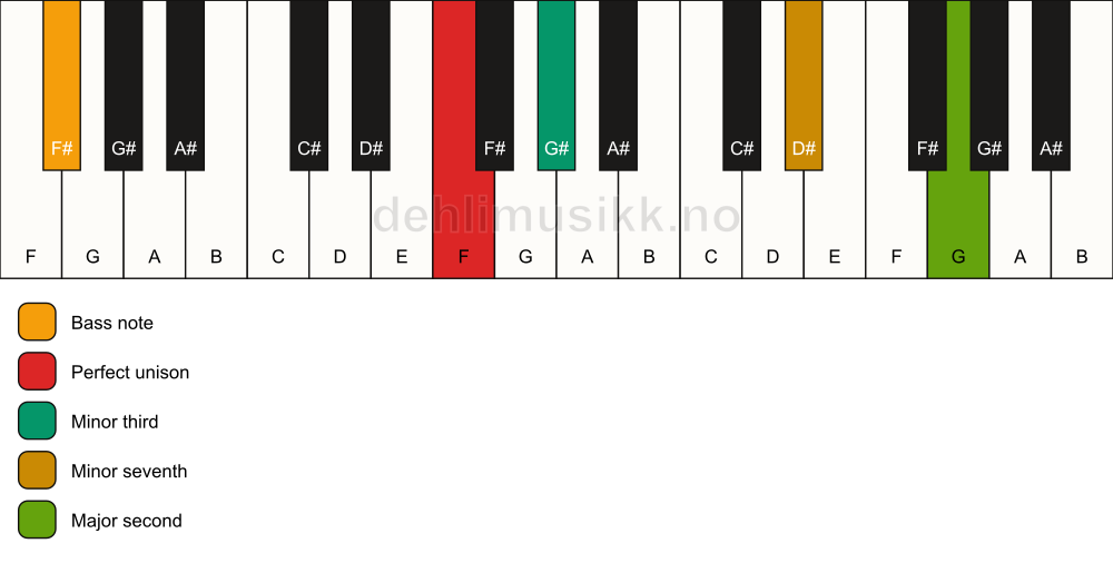 Piano keyboard showing the notes for a F m9(no5)/F# chord
