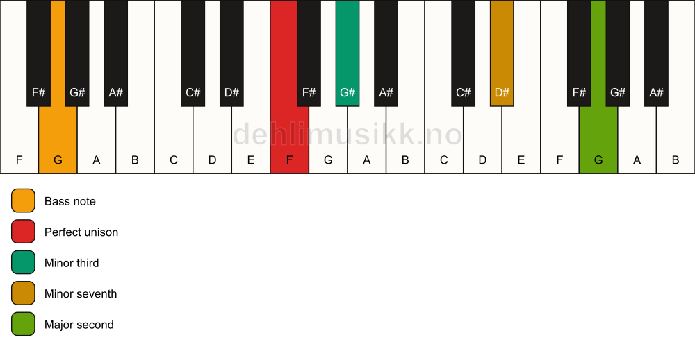 Piano keyboard showing the notes for a F m9(no5)/G chord