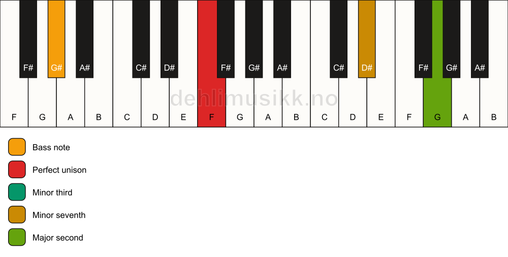 Piano keyboard showing the notes for a F m9(no5)/G# chord
