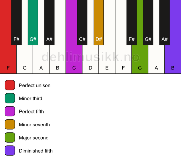 Piano keyboard showing the notes for a F m9(#11) chord