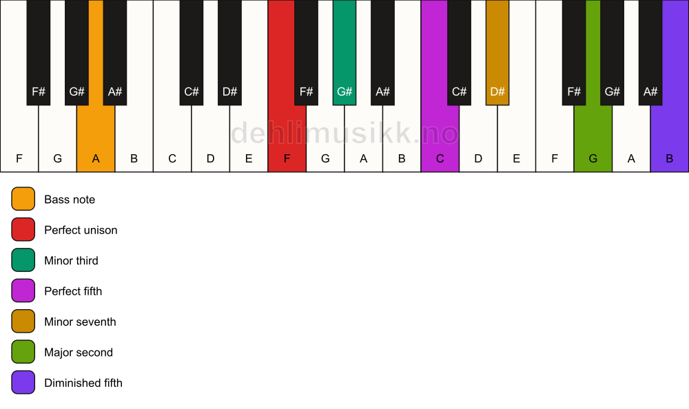 Piano keyboard showing the notes for a F m9(#11)/A chord