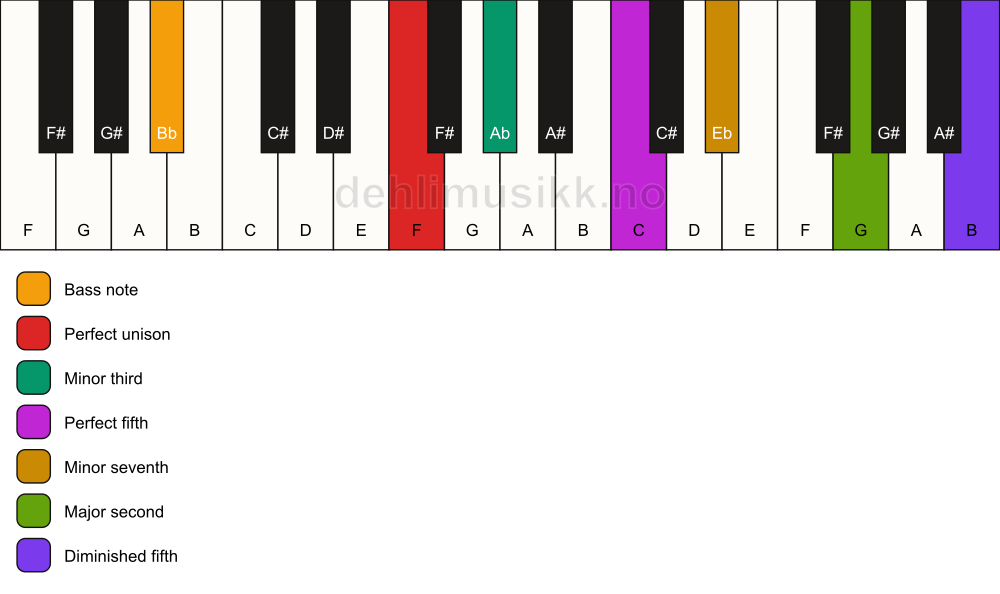 Piano keyboard showing the notes for a F m9(#11)/Bb chord