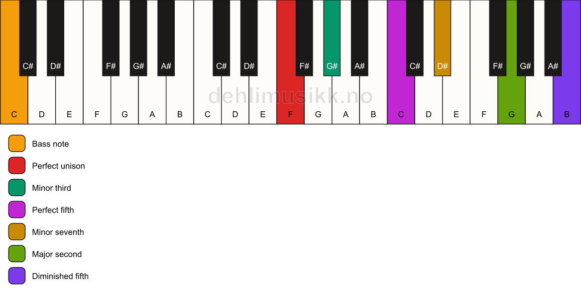 Piano keyboard showing the notes for a F m9(#11)/C chord