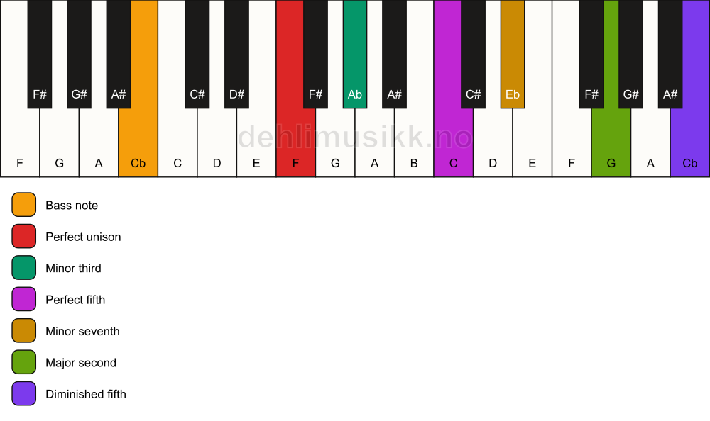Piano keyboard showing the notes for a F m9(#11)/Cb chord